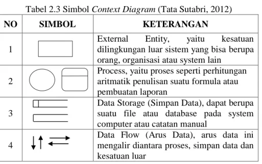 Tabel 2.3 Simbol Context Diagram (Tata Sutabri, 2012) 