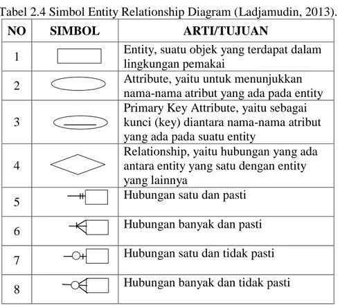 Tabel 2.4 Simbol Entity Relationship Diagram (Ladjamudin, 2013). 