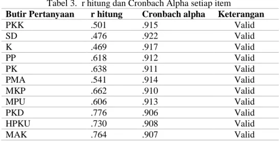 Tabel 3.  r hitung dan Cronbach Alpha setiap item 