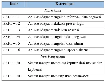 Tabel 3.1 SKPL 