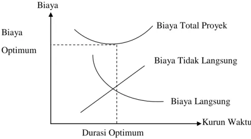 Grafik 3.3 Grafik Hubungan waktu dengan biaya total, biaya langsung, dan biaya  tak langsung (Sumber: Soeharto, 1997) 