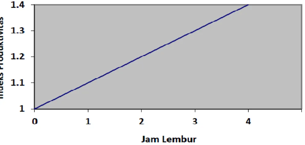 Gambar 3.1 Grafik Indikasi Penurunan Produktivitas Akibat Penambahan  Jam Kerja (Sumber: Soeharto, 1997)