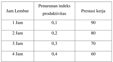 Tabel 3.1 Koefisien Penurunan Produktivitas  4.  Crash duration 