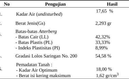 Tabel 1. Data Hasil Uji Sampel Material Tanah Asli yang berada dari jalan Nyunyai, Rajabasa.
