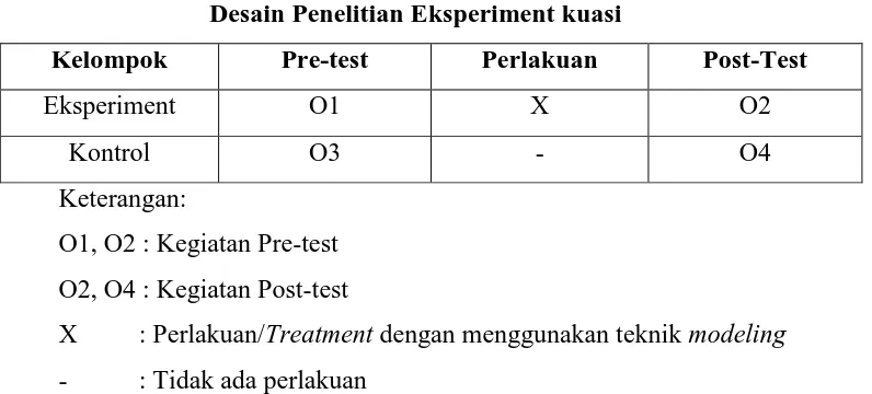 Tabel 3.1 Desain Penelitian Eksperiment kuasi 