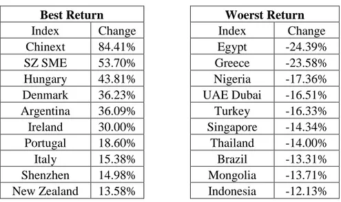 Tabel 1.1 Kinerja Pasar Saham tahun 2015  Sumber: step-trader.com 