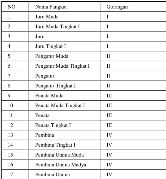 Tabel 2.1 Pangkat dan Jabatan