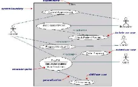 Gambar 2.12 Contoh Use Case Diagram 2.9.2 Class Diagram