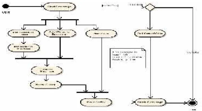 Gambar 2.16 Contoh Activity diagrams