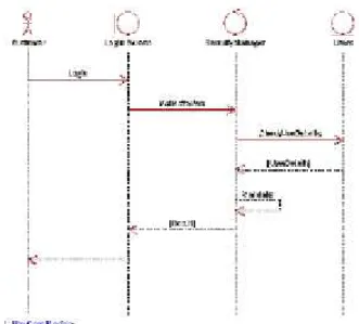 Gambar 2.17 Contoh Sequence diagram 2.9.5 Collaboration Diagram