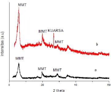 Tabel 2 Spektra Karakterisasi FT-IR raw material dan hasil  permunian  