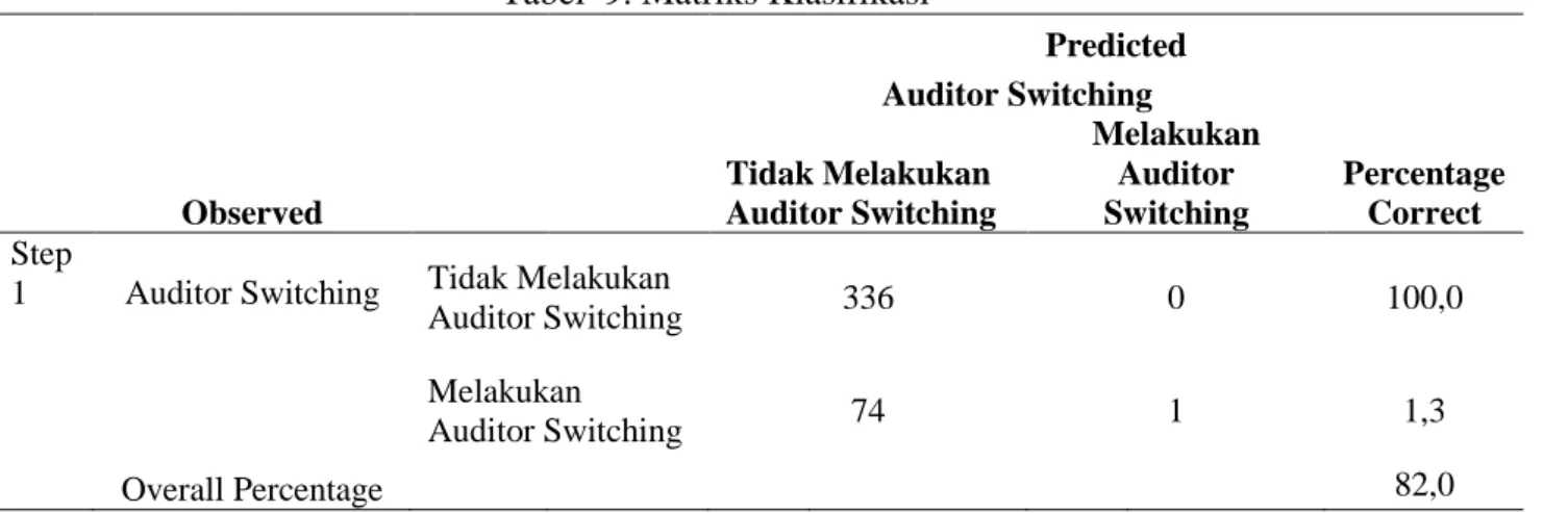 Tabel  8. Hasil Model Summary  Model Summary 