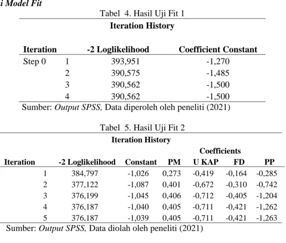 Tabel  4. Hasil Uji Fit 1  Iteration History  Coefficient Constant Iteration     -2 Loglikelihood  Step 0  1  393,951  -1,270  2  390,575  -1,485  3  390,562  -1,500     4  390,562  -1,500 