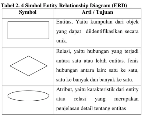 Tabel 2. 4 Simbol Entity Relationship Diagram (ERD) 