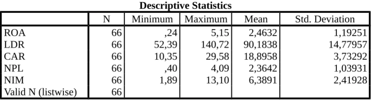 Tabel 1. Hasil Statistik deskriptif Descriptive Statistics