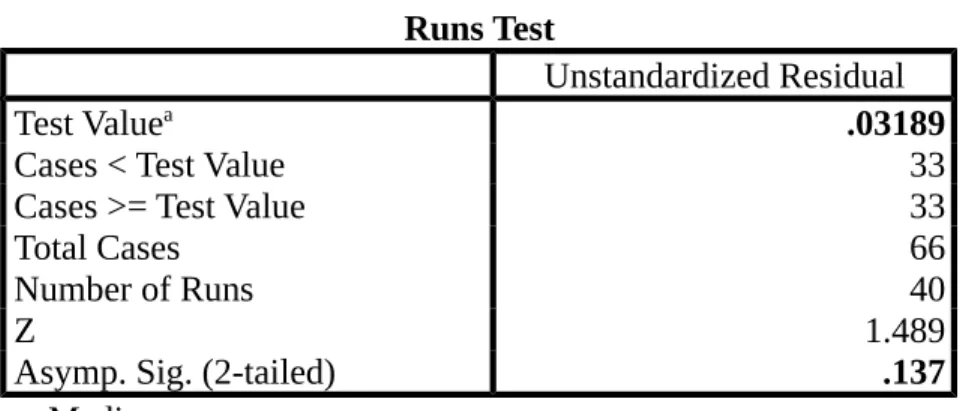 Tabel 4. Hasil Uji Autokorelasi Runs Test