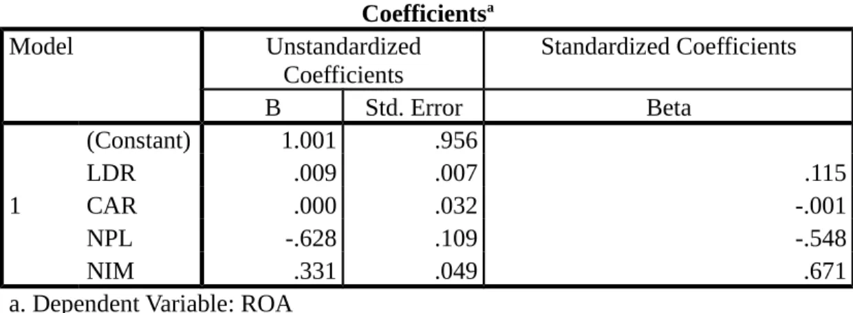 Tabel 6. Hasil Analisis Regresi Linier Berganda Coefficients a Model Unstandardized Coefficients Standardized Coefficients B Std