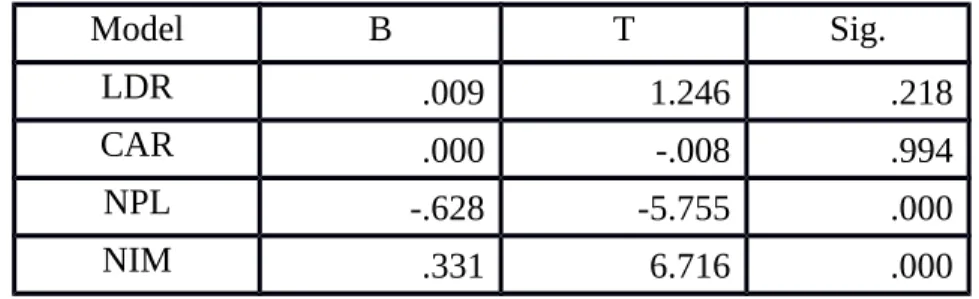 Tabel 7. Hasil Uji Parsial (Uji T) Model B T Sig. LDR .009 1.246 .218 CAR .000 -.008 .994 NPL -.628 -5.755 .000 NIM .331 6.716 .000