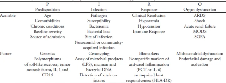 Gambar 2. Faktor predisposisi, infeksi, respon klinis dan disfungsi organ pada sepsis 8
