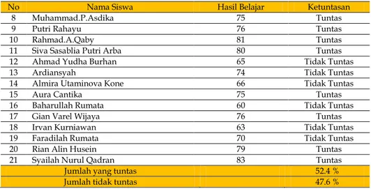 Tabel 2. Prestasi Belajar Siswa Setelah Diterapkannya Model Pembelajaran  Complete Story  dan Media Komberfosis 