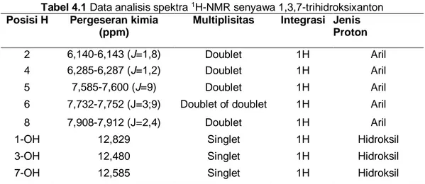 Tabel 4.1 Data analisis spektra  1 H-NMR senyawa 1,3,7-trihidroksixanton  Posisi H  Pergeseran kimia 