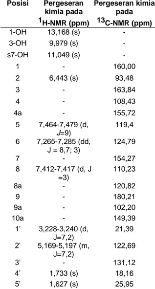 Tabel 4.3 Data analisis spektra  1 H-NMR  dan  13 C-NMR Senyawa 1,3,7- 