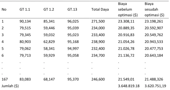 Tabel 4. Hasil Optimasi Pada Blok 1 