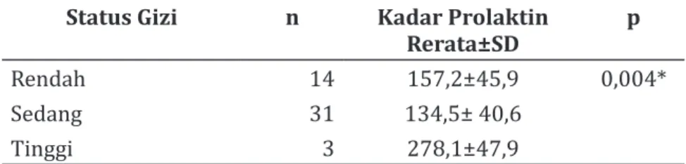 Tabel 2. Perbandingan  Kadar Prolaktin Serum Berdasarkan Status Gizi Status Gizi n Kadar Prolaktin