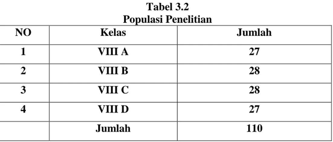 Tabel 3.2  Populasi Penelitian  NO  Kelas  Jumlah  1  VIII A  27  2  VIII B  28  3  VIII C  28  4  VIII D  27  Jumlah  110 