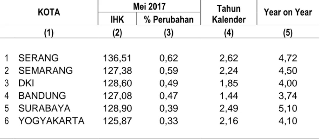 Tabel 8. Perbandingan Indeks dan Inflasi Mei 2017  6 Ibukota Provinsi di Pulau Jawa 