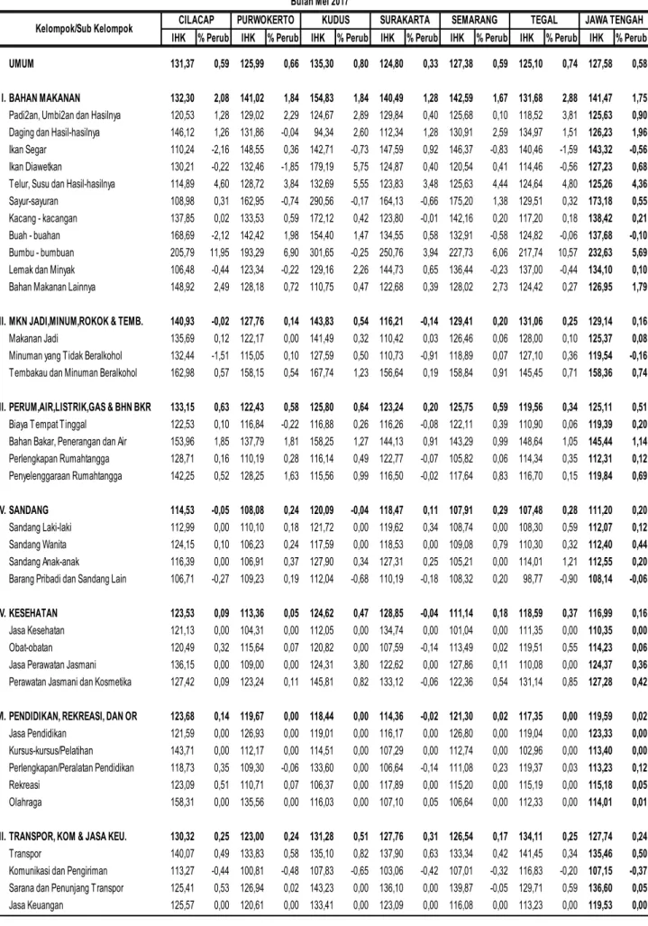 Tabel 10.  Inflasi 6 Kota dan Jawa Tengah Bulan Mei 2017