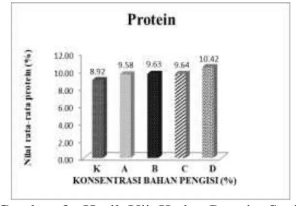 Gambar  2.  Hasil  Uji  Kadar  Protein  Sosis  Analog 