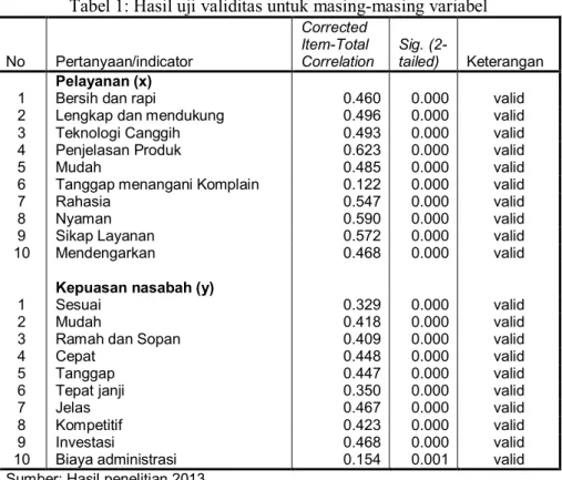 Tabel 1: Hasil uji validitas untuk masing-masing variabel 