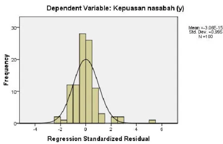 Gambar 1: Hasil uji normalitas dengan grafik histogram 
