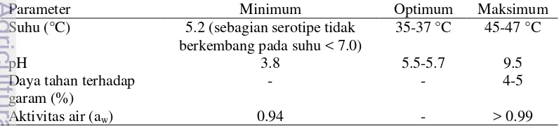 Tabel 1  Karakteristik pertumbuhan Salmonella spp. 