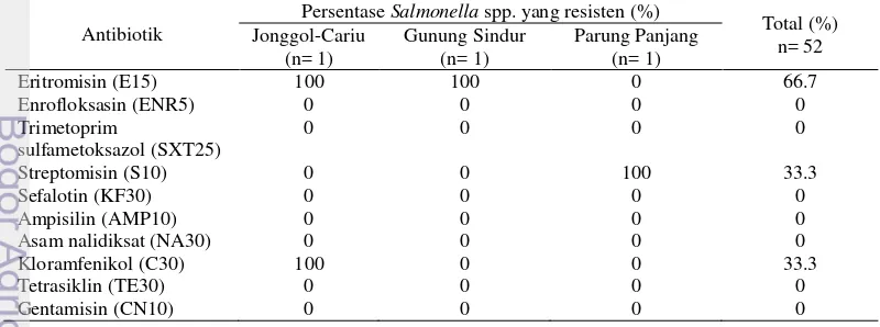 Tabel 8  Persentase Salmonella spp. yang resisten terhadap beberapa antibiotik 