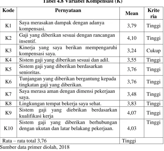 Tabel 4.8 Variabel Kompensasi (K) 