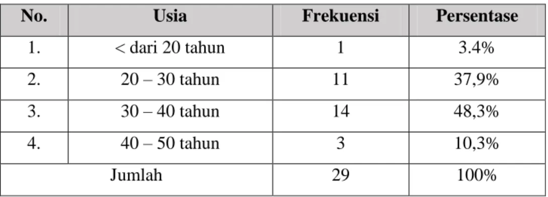 Tabel 4.2 Karakteristik responden berdasarkan jenis kelamin  No.  Jenis Kelamin  Frekuensi  Persentase 