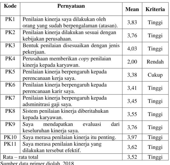Tabel 4.7 Variabel Penilaian Kinerja (PK) 