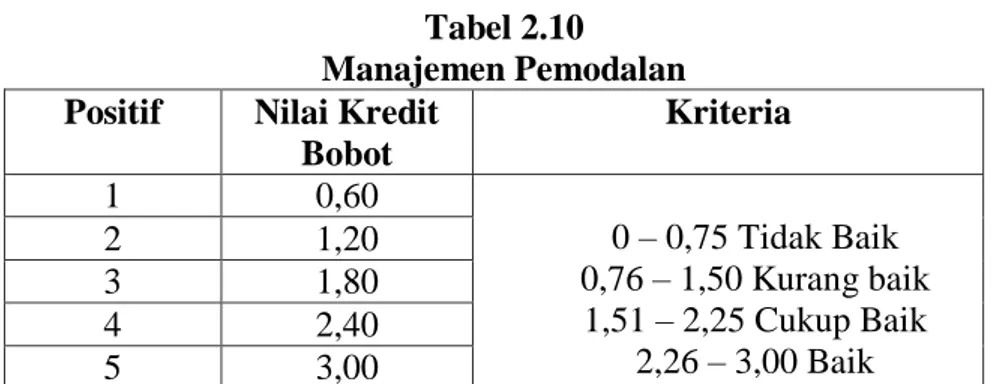 Tabel 2.11  Manajemen Aktiva  Positif  Nilai Kredit  