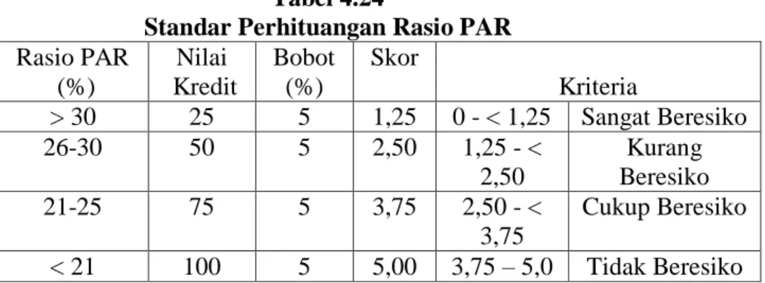 Tabel 4.25  Pemobotan Rasio PAR  Tahun  Rasio PAR 