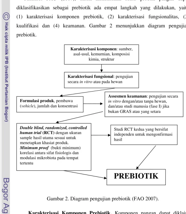Gambar 2. Diagram pengujian prebiotik (FAO 2007). 