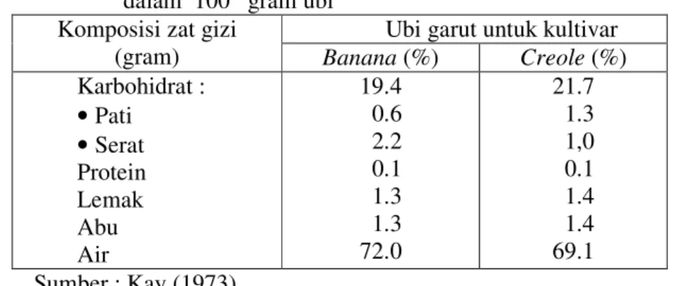 Tabel 2 Komposisi kimia ubi garut kultivar banana dan creole                 dalam  100   gram ubi 