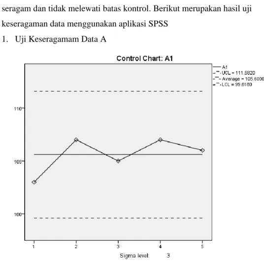 Gambar 4 3 Uji Keseragaman Data A1 