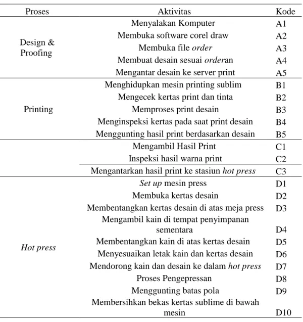 Table 4 2 Aktivitas Proses Produksi 