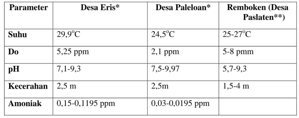 Tabel 1. Hasil pengukuran parameter fisika kimia air di lokasi penelitian  Parameter  Desa Eris*  Desa Paleloan*  Remboken (Desa 