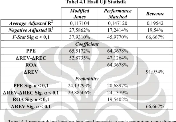 Tabel 4.1 Hasil Uji Statistik 