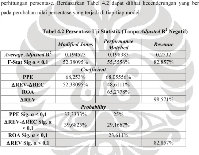 Tabel 4.2 Persentase Uji Statistik (Tanpa Adjusted R 2  Negatif)     Modified Jones  Performance 