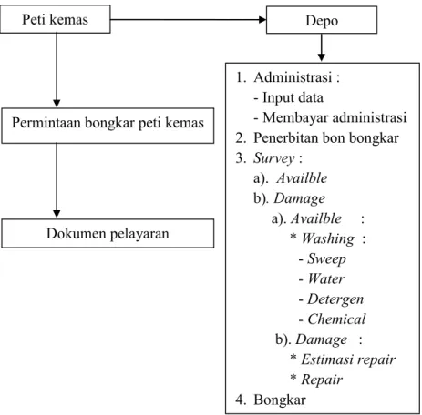 Gambar 6. Flowchart Peti Kemas Masuk 