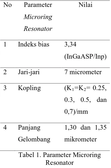 Tabel 1. Parameter Microring Resonator 